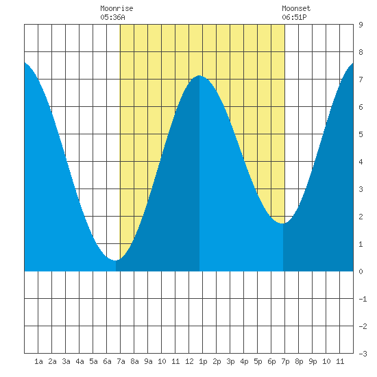 Bay Slough (West) tide chart for Saturday, September 24, 2022