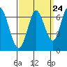 Bay Slough (West) tide chart for Saturday, September 24, 2022