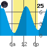 Bay Slough (West) tide chart for Sunday, September 25, 2022