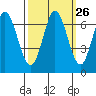 Bay Slough (West) tide chart for Monday, September 26, 2022