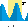 Bay Slough (West) tide chart for Tuesday, September 27, 2022