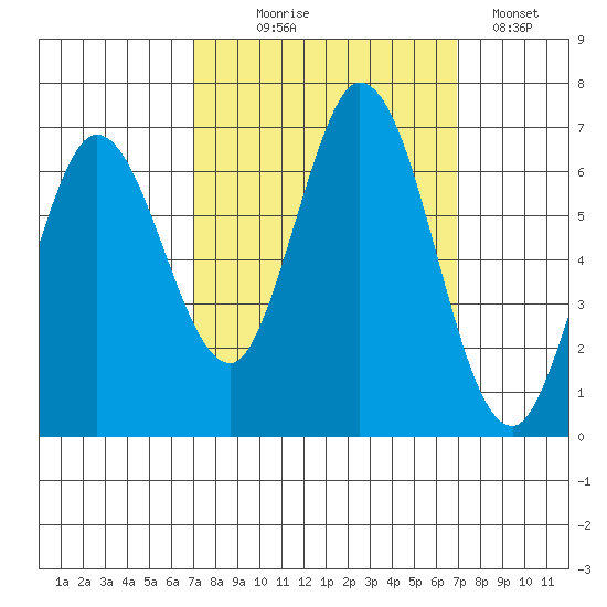 Bay Slough (West) tide chart for Wednesday, September 28, 2022