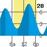 Bay Slough (West) tide chart for Wednesday, September 28, 2022