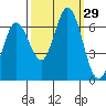Bay Slough (West) tide chart for Thursday, September 29, 2022