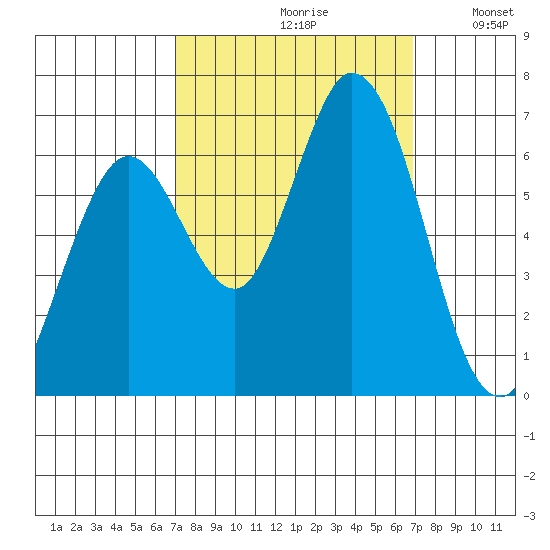 Bay Slough (West) tide chart for Friday, September 30, 2022