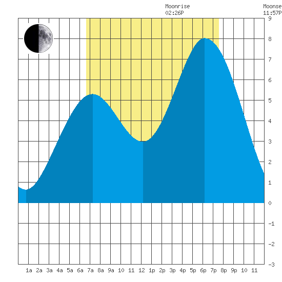 Bay Slough (West) tide chart for Saturday, September 3, 2022