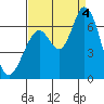 Bay Slough (West) tide chart for Sunday, September 4, 2022