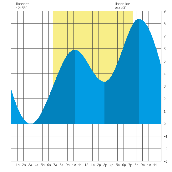 Bay Slough (West) tide chart for Monday, September 5, 2022