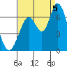 Bay Slough (West) tide chart for Monday, September 5, 2022