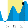 Bay Slough (West) tide chart for Tuesday, September 6, 2022