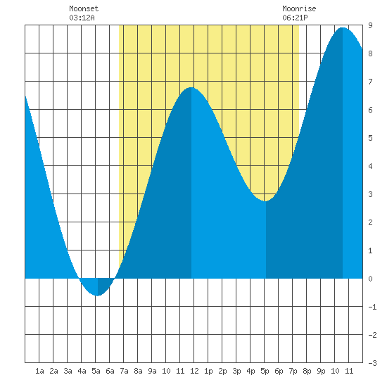 Bay Slough (West) tide chart for Wednesday, September 7, 2022