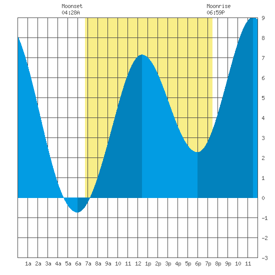 Bay Slough (West) tide chart for Thursday, September 8, 2022