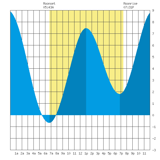 Bay Slough (West) tide chart for Friday, September 9, 2022