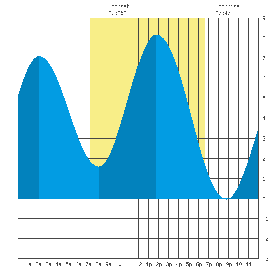 Bay Slough (West) tide chart for Tuesday, October 11, 2022