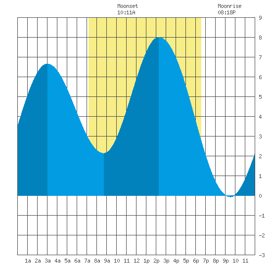 Bay Slough (West) tide chart for Wednesday, October 12, 2022