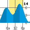 Bay Slough (West) tide chart for Friday, October 14, 2022