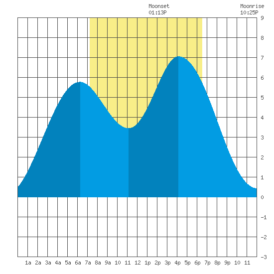 Bay Slough (West) tide chart for Saturday, October 15, 2022