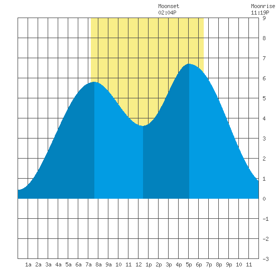 Bay Slough (West) tide chart for Sunday, October 16, 2022