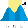 Bay Slough (West) tide chart for Sunday, October 16, 2022