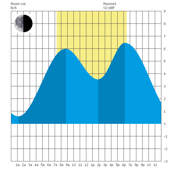 Bay Slough (West) tide chart for Monday, October 17, 2022