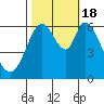 Bay Slough (West) tide chart for Tuesday, October 18, 2022