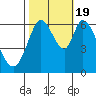 Bay Slough (West) tide chart for Wednesday, October 19, 2022