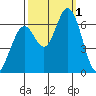 Bay Slough (West) tide chart for Saturday, October 1, 2022