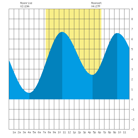 Bay Slough (West) tide chart for Thursday, October 20, 2022