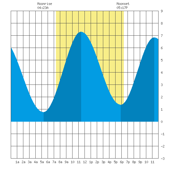 Bay Slough (West) tide chart for Saturday, October 22, 2022