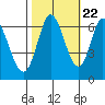 Bay Slough (West) tide chart for Saturday, October 22, 2022