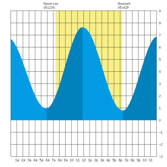 Bay Slough (West) tide chart for Sunday, October 23, 2022