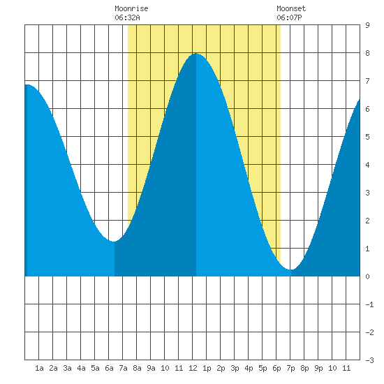 Bay Slough (West) tide chart for Monday, October 24, 2022