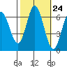 Bay Slough (West) tide chart for Monday, October 24, 2022