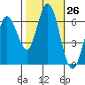Bay Slough (West) tide chart for Wednesday, October 26, 2022