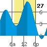 Bay Slough (West) tide chart for Thursday, October 27, 2022