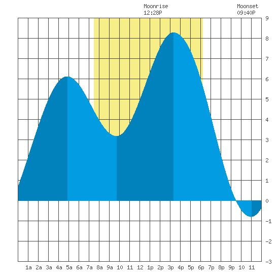 Bay Slough (West) tide chart for Saturday, October 29, 2022