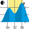 Bay Slough (West) tide chart for Sunday, October 2, 2022