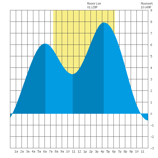 Bay Slough (West) tide chart for Sunday, October 30, 2022