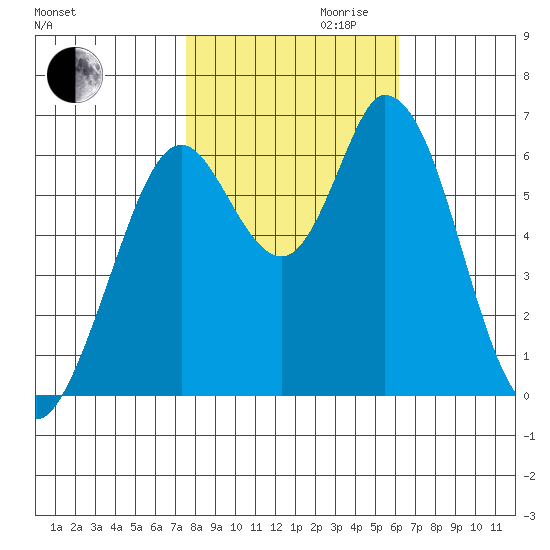 Bay Slough (West) tide chart for Monday, October 31, 2022
