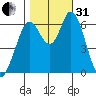 Bay Slough (West) tide chart for Monday, October 31, 2022