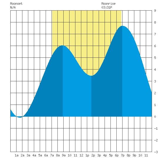 Bay Slough (West) tide chart for Monday, October 3, 2022