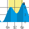 Bay Slough (West) tide chart for Monday, October 3, 2022