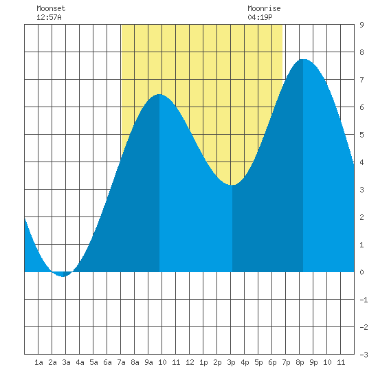 Bay Slough (West) tide chart for Tuesday, October 4, 2022