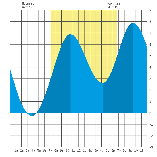 Bay Slough (West) tide chart for Wednesday, October 5, 2022