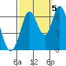 Bay Slough (West) tide chart for Wednesday, October 5, 2022