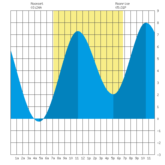 Bay Slough (West) tide chart for Thursday, October 6, 2022
