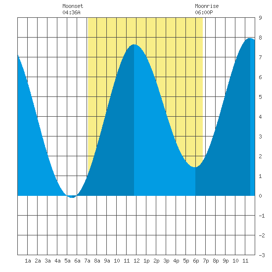 Bay Slough (West) tide chart for Friday, October 7, 2022