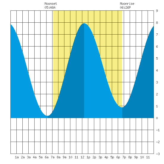Bay Slough (West) tide chart for Saturday, October 8, 2022
