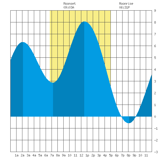 Bay Slough (West) tide chart for Thursday, November 10, 2022