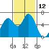 Bay Slough (West) tide chart for Saturday, November 12, 2022